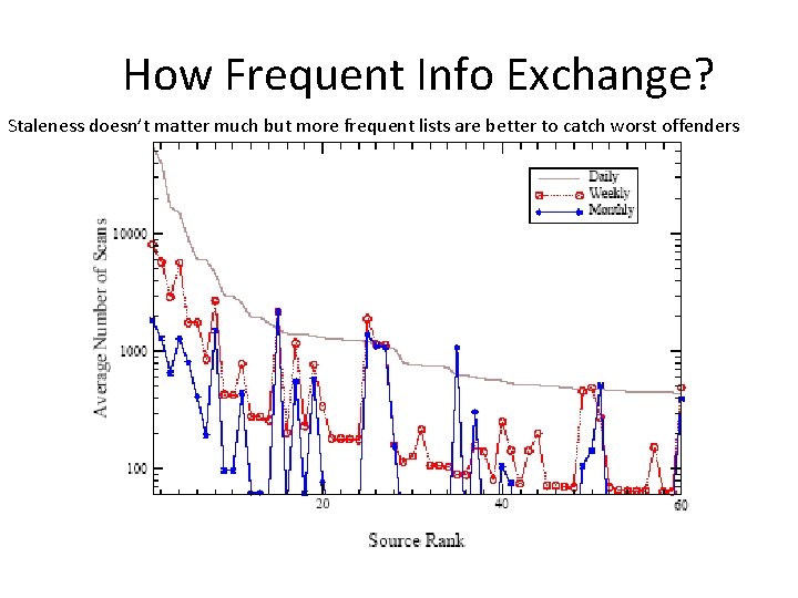 How Frequent Info Exchange? Staleness doesn’t matter much but more frequent lists are better
