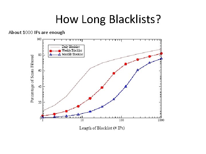 How Long Blacklists? About 1000 IPs are enough 