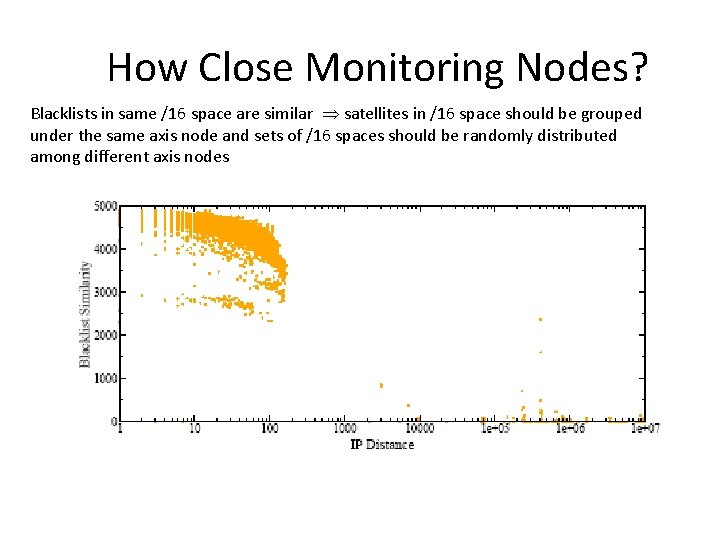 How Close Monitoring Nodes? Blacklists in same /16 space are similar satellites in /16