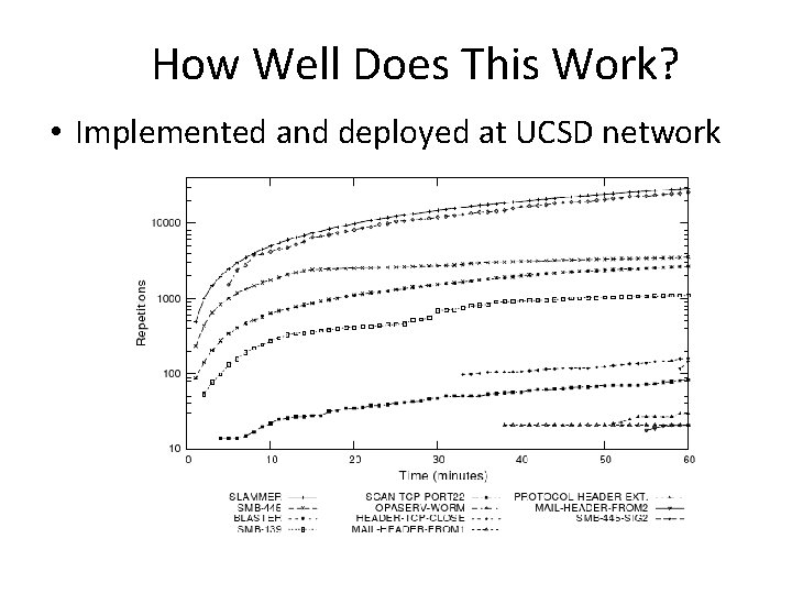 How Well Does This Work? • Implemented and deployed at UCSD network 