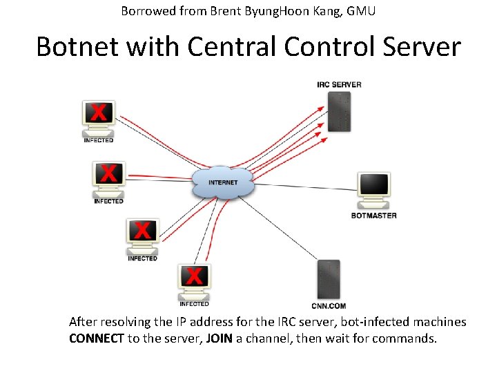 Borrowed from Brent Byung. Hoon Kang, GMU Botnet with Central Control Server After resolving