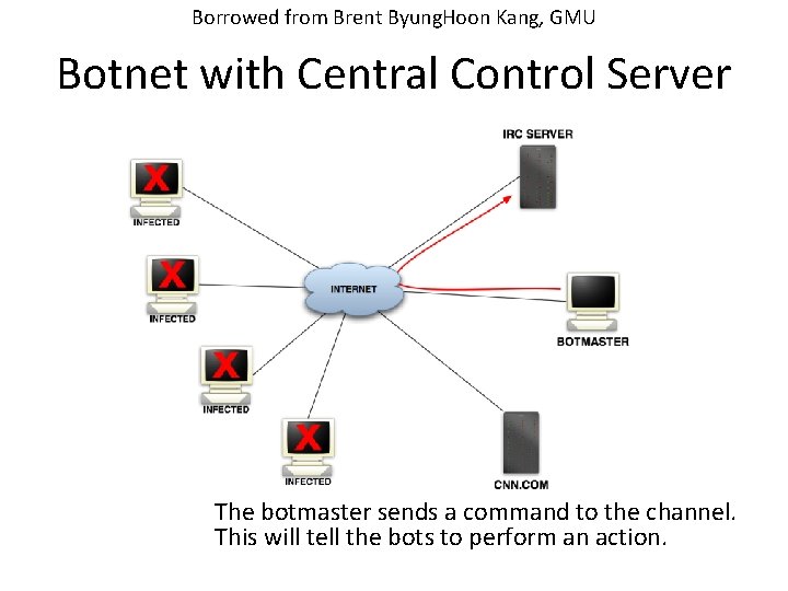 Borrowed from Brent Byung. Hoon Kang, GMU Botnet with Central Control Server The botmaster