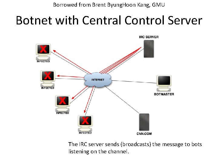 Borrowed from Brent Byung. Hoon Kang, GMU Botnet with Central Control Server The IRC