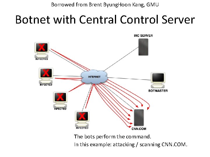 Borrowed from Brent Byung. Hoon Kang, GMU Botnet with Central Control Server The bots