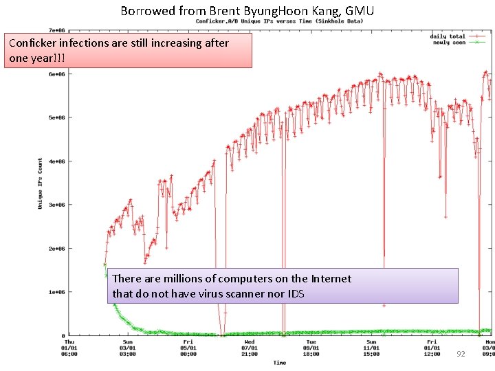 Borrowed from Brent Byung. Hoon Kang, GMU Conficker infections are still increasing after one
