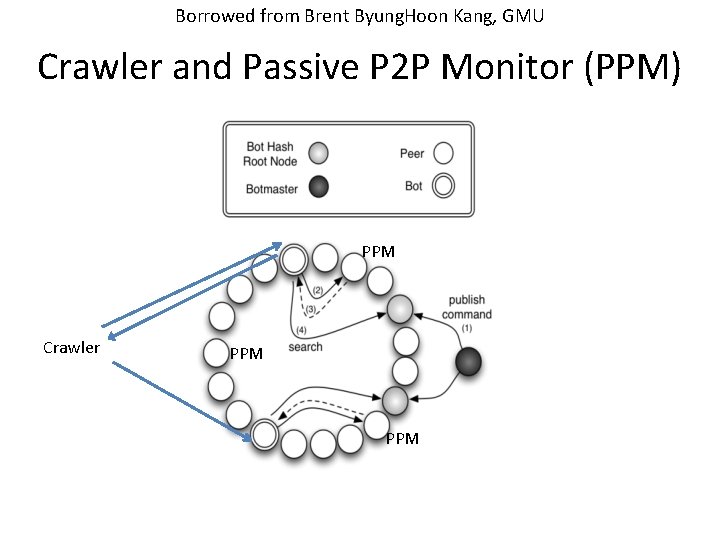 Borrowed from Brent Byung. Hoon Kang, GMU Crawler and Passive P 2 P Monitor