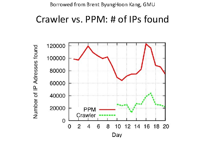Borrowed from Brent Byung. Hoon Kang, GMU Crawler vs. PPM: # of IPs found