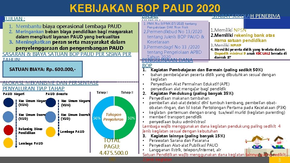 KEBIJAKAN BOP PAUD 2020 DASAR HUKUM : 1. PMK No 9/PMK. 07/2020 tentang TUJUAN