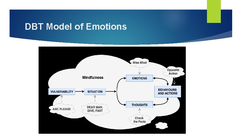 DBT Model of Emotions 