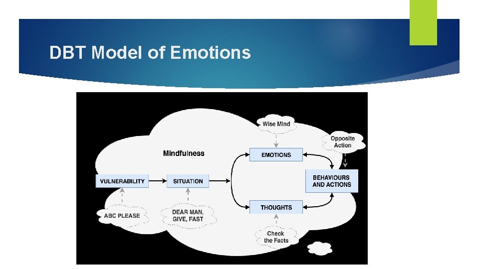 DBT Model of Emotions DBT Model of Emotions