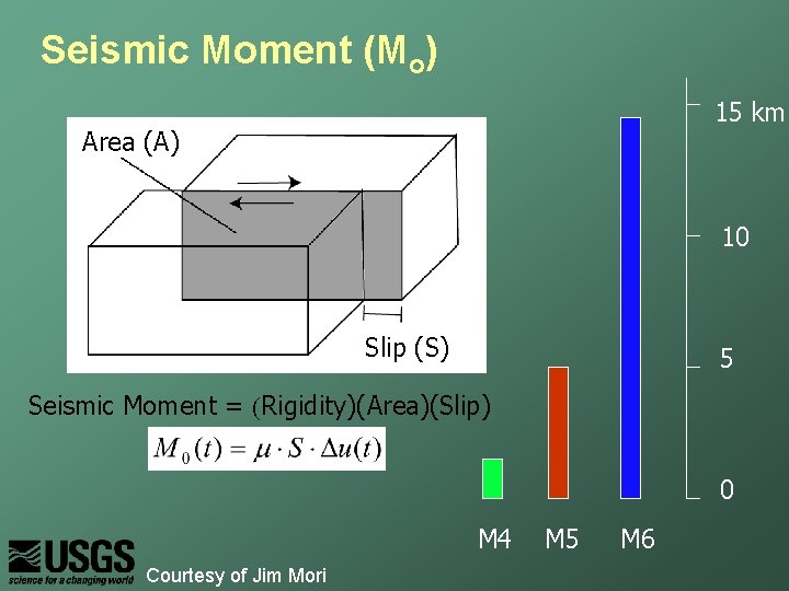 Seismic Moment (Mo) 15 km Area (A) 10 Slip (S)　 5 Seismic Moment =