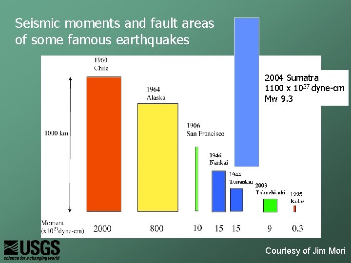 Seismic moments and fault areas of some famous earthquakes 2004 Sumatra 1100 x 1027