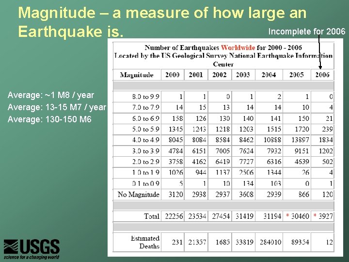 Magnitude – a measure of how large an Incomplete for 2006 Earthquake is. Average:
