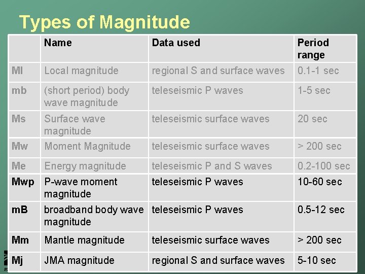 Types of Magnitude Name Data used Period range Ml Local magnitude regional S and