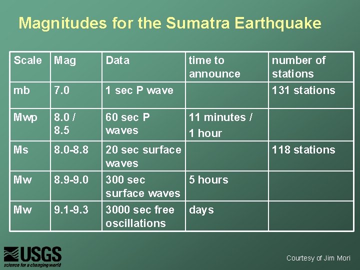 Magnitudes for the Sumatra Earthquake Scale Mag Data time to announce mb 7. 0