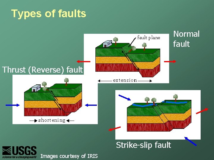 Types of faults Normal fault Thrust (Reverse) fault Strike-slip fault Images courtesy of IRIS