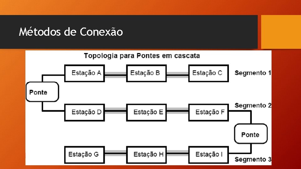 Métodos de Conexão Métodos de Conexão