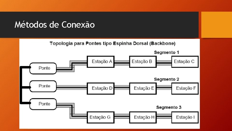 Métodos de Conexão Métodos de Conexão