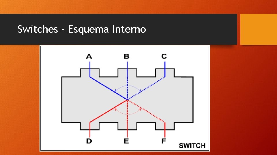 Switches - Esquema Interno Switches - Esquema Interno