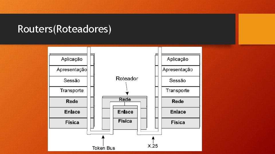 Routers(Roteadores) Routers(Roteadores)