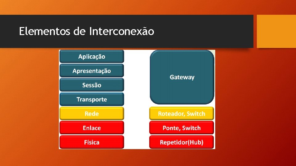 Elementos de Interconexão Elementos de Interconexão