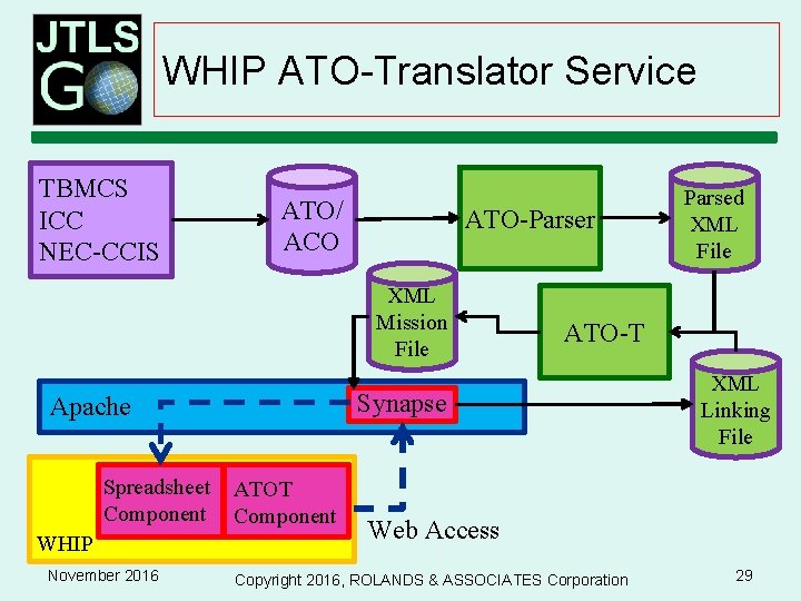 WHIP ATO-Translator Service TBMCS ICC NEC-CCIS ATO/ ACO ATO-Parser XML Mission File Spreadsheet Component