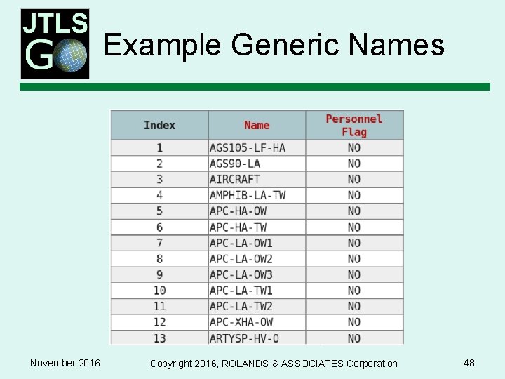 Example Generic Names November 2016 Copyright 2016, ROLANDS & ASSOCIATES Corporation 48 