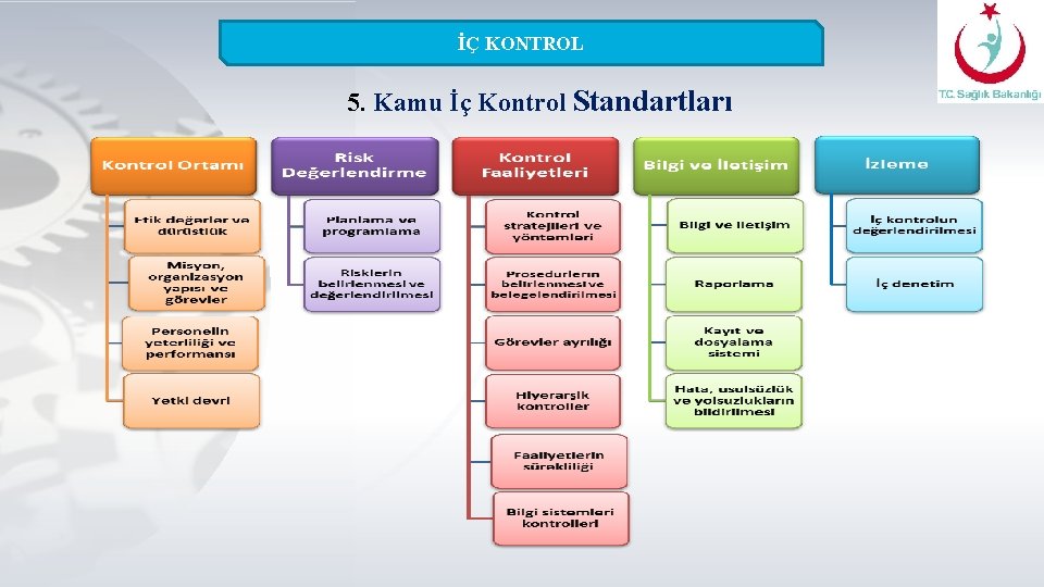 İÇ KONTROL 5. Kamu İç Kontrol Standartları 