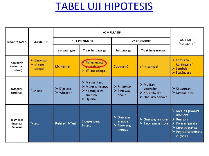 TABEL UJI HIPOTESIS KOMPARATIF MACAM DATA DUA KELOMPOK DESKRIPTIF berpasangan Kategorik (Nominal, ordinal) Kategorik