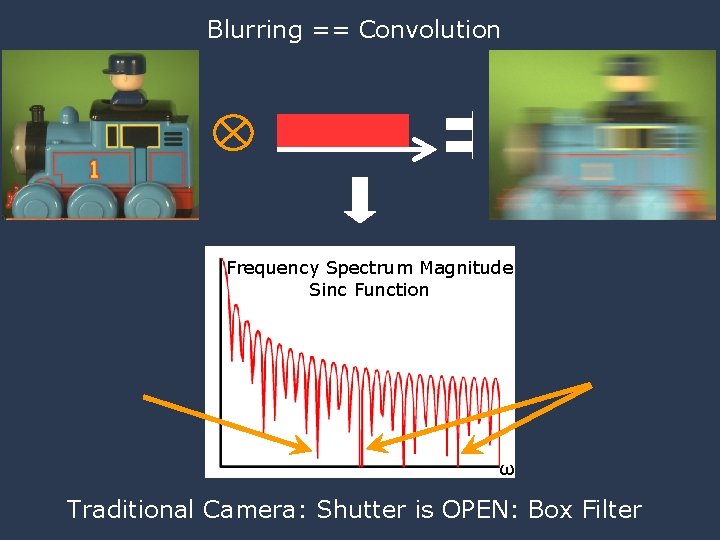 Mitsubishi Electric Research Labs (MERL) Super-Res from Single Motion Blur Photo Blurring == Convolution