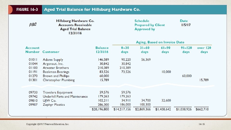 Copyright © 2017 Pearson Education, Inc. 16 -15 