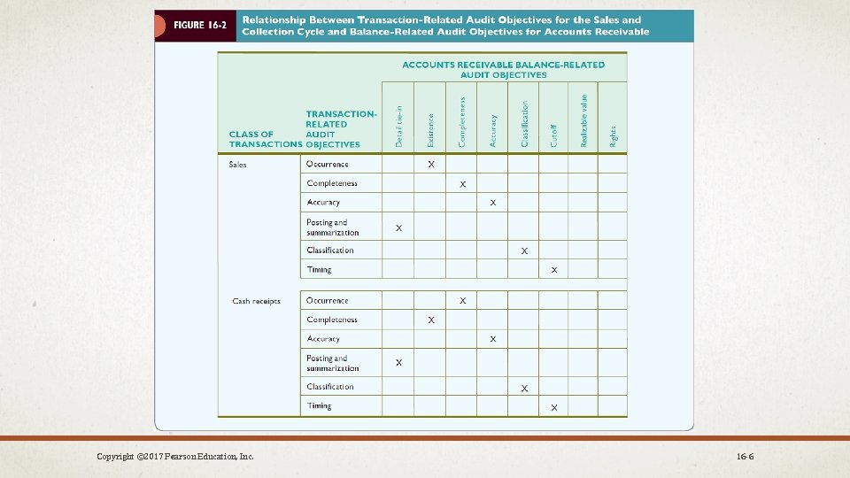 Copyright © 2017 Pearson Education, Inc. 16 -6 