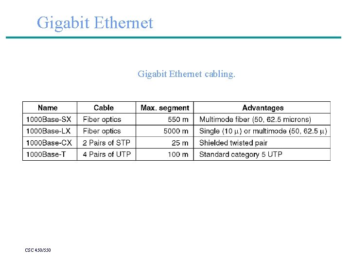 Gigabit Ethernet cabling. CSC 450/550 