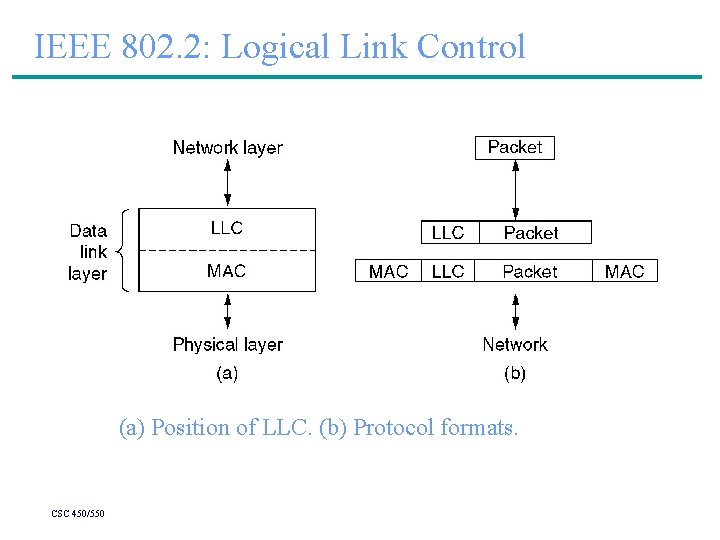 IEEE 802. 2: Logical Link Control (a) Position of LLC. (b) Protocol formats. CSC