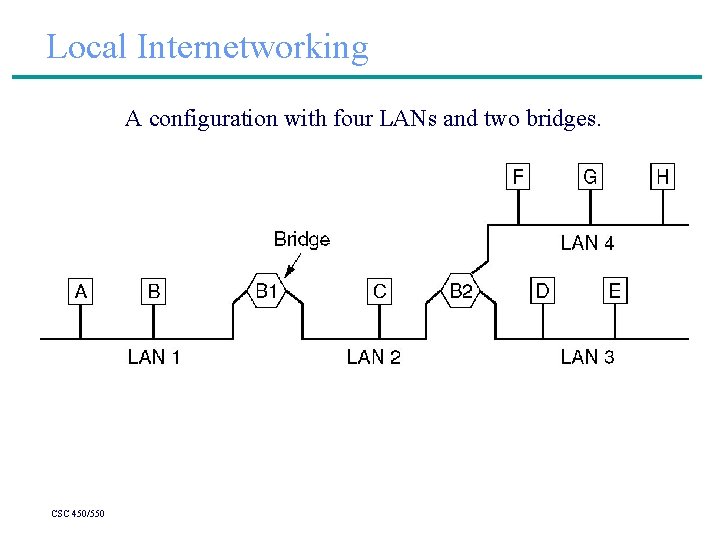 Local Internetworking A configuration with four LANs and two bridges. CSC 450/550 