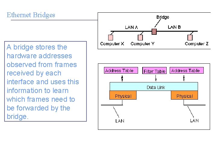 Ethernet Bridges A bridge stores the hardware addresses observed from frames received by each
