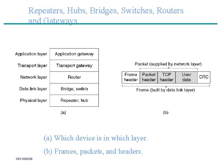 Repeaters, Hubs, Bridges, Switches, Routers and Gateways (a) Which device is in which layer.