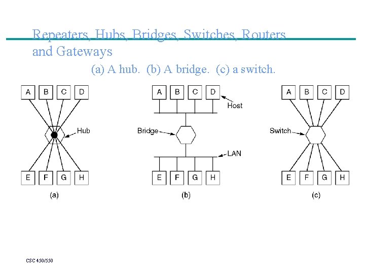 Repeaters, Hubs, Bridges, Switches, Routers and Gateways (a) A hub. (b) A bridge. (c)