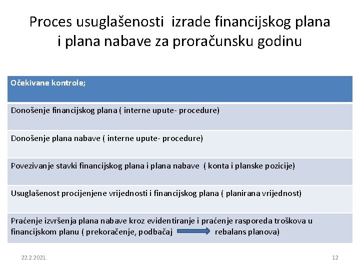 Proces usuglašenosti izrade financijskog plana i plana nabave za proračunsku godinu Očekivane kontrole; Donošenje