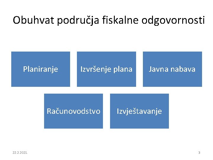 Obuhvat područja fiskalne odgovornosti Planiranje Izvršenje plana Računovodstvo 22. 2. 2021. Javna nabava Izvještavanje