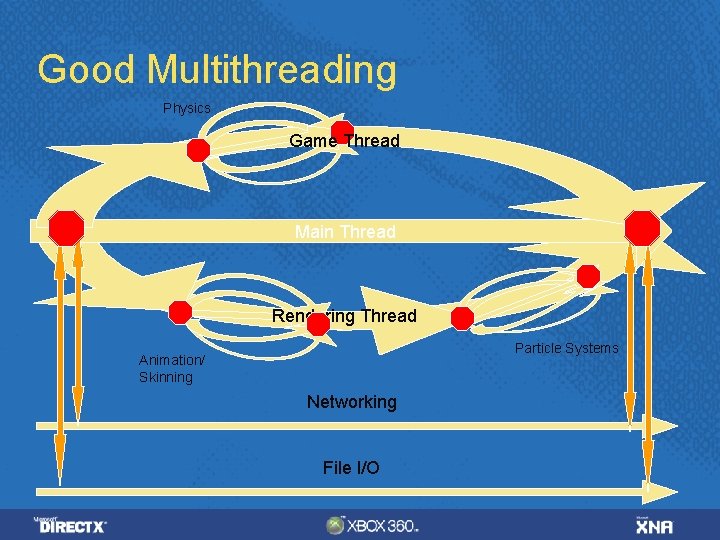 Good Multithreading Physics Game Thread Main Thread Rendering Thread Particle Systems Animation/ Skinning Networking Good Multithreading Physics Game Thread Main Thread Rendering Thread Particle Systems Animation/ Skinning Networking