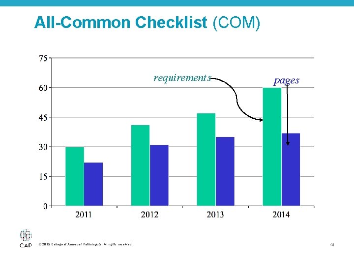 All-Common Checklist (COM) requirements © 2015 College of American Pathologists. All rights reserved. pages