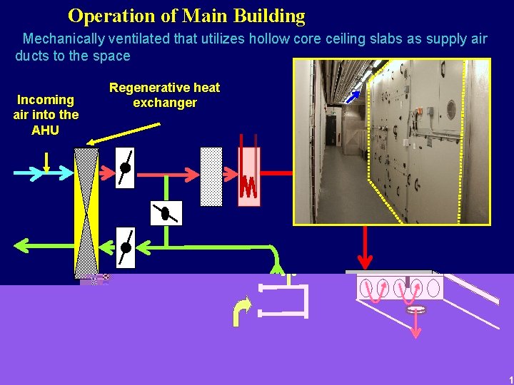 Operation of Main Building Mechanically ventilated that utilizes hollow core ceiling slabs as supply