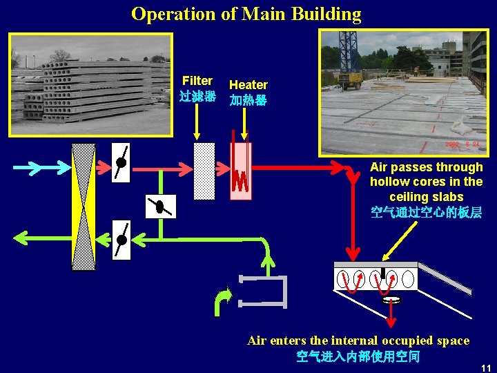 Operation of Main Building Filter 过滤器 Heater 加热器 Air passes through hollow cores in