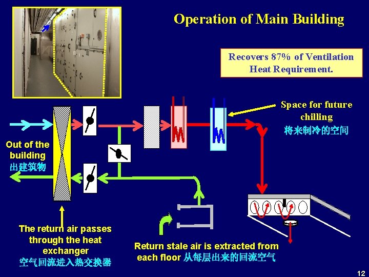 Operation of Main Building Recovers 87% of Ventilation Heat Requirement. Space for future chilling