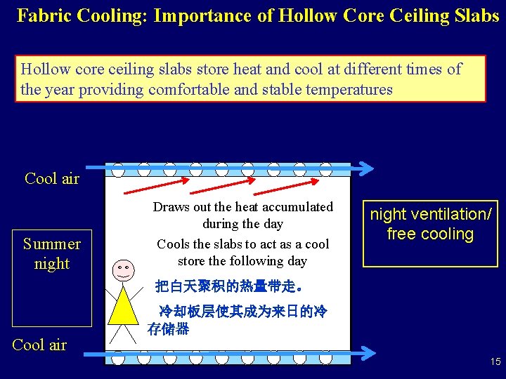 Fabric Cooling: Importance of Hollow Core Ceiling Slabs Hollow core ceiling slabs store heat