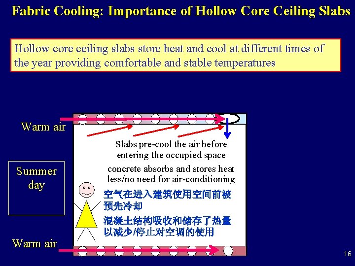 Fabric Cooling: Importance of Hollow Core Ceiling Slabs Hollow core ceiling slabs store heat