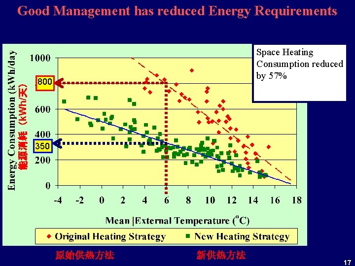 能源消耗（k. Wh/天） Good Management has reduced Energy Requirements Space Heating Consumption reduced by 57%