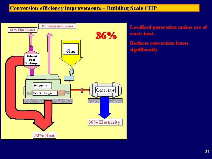 Conversion efficiency improvements – Building Scale CHP 3% Radiation Losses 11% 61% Flue Losses