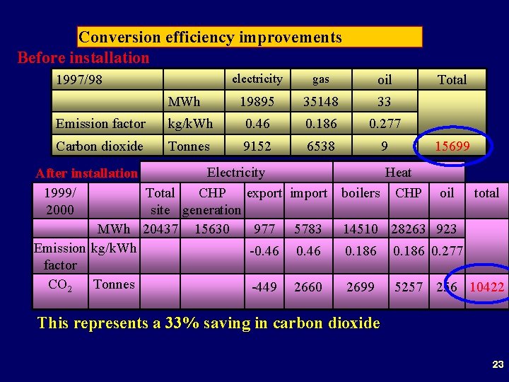Conversion efficiency improvements Before installation 1997/98 MWh electricity gas oil 19895 35148 33 Total